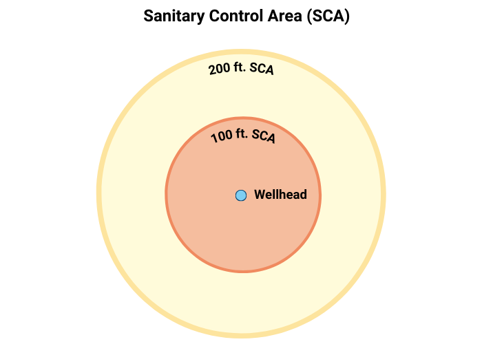 Diagrama de un área de control sanitario que muestra un pozo en el centro de una zona protegida.
